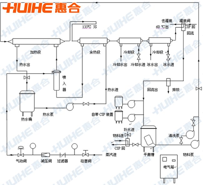 豆漿半自動管式殺菌機工藝流程