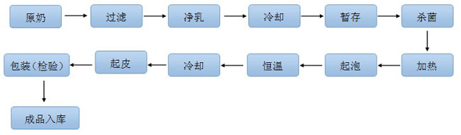奶皮子生產線工藝